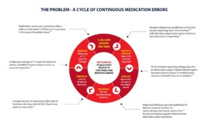 A Cycle of Continuous Medication errors