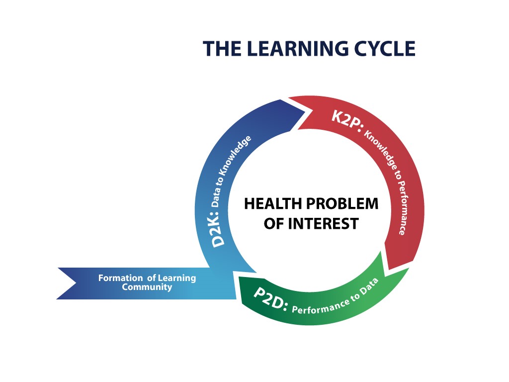The Learning Cycle