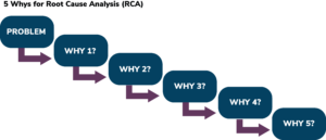 5 Whys for Root Cause Analysis Template